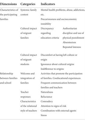 The role of families in the response of inclusive schools: A case study from teacher’s perspectives